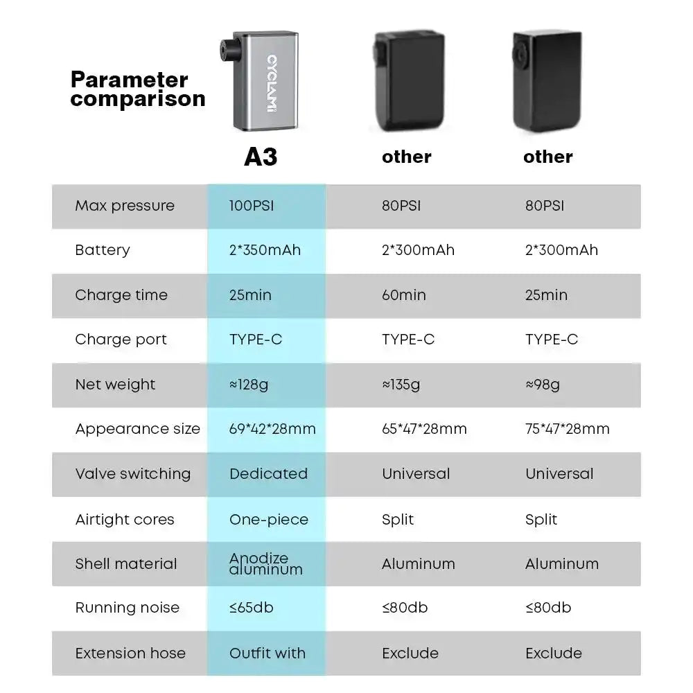 CYCLAMI A3 mini electric air pump compared to other models, highlighting 100 PSI max pressure, 25min charge time, and anodized aluminum shell.